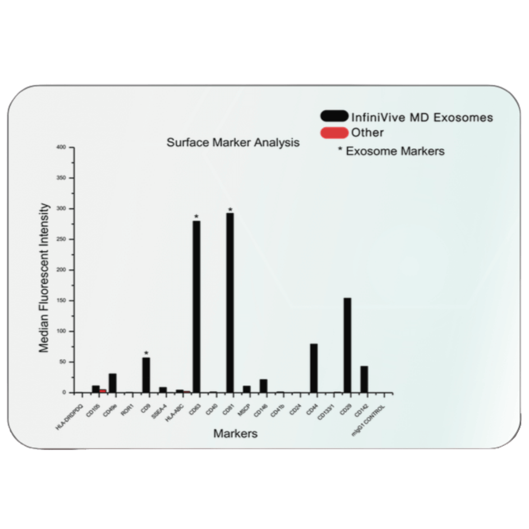 Phenotypic Analysis InfiniVive Exosome Serum